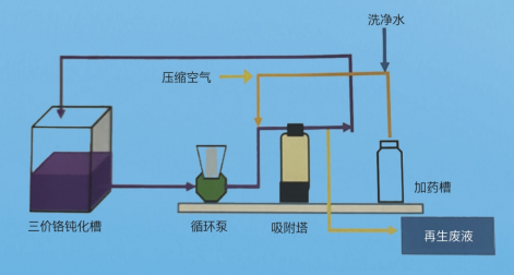 鈍化液凈化系統